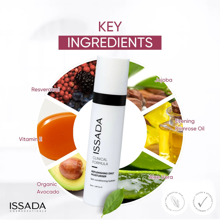 Issada Clinical Formula Replenishing Daily Moisturiser surrounded by key ingredients including Resveratrol, Jojoba, Evening Primrose Oil, Aloe Vera, Organic Avocado, and Vitamin E, showcasing its nourishing and hydrating benefits.