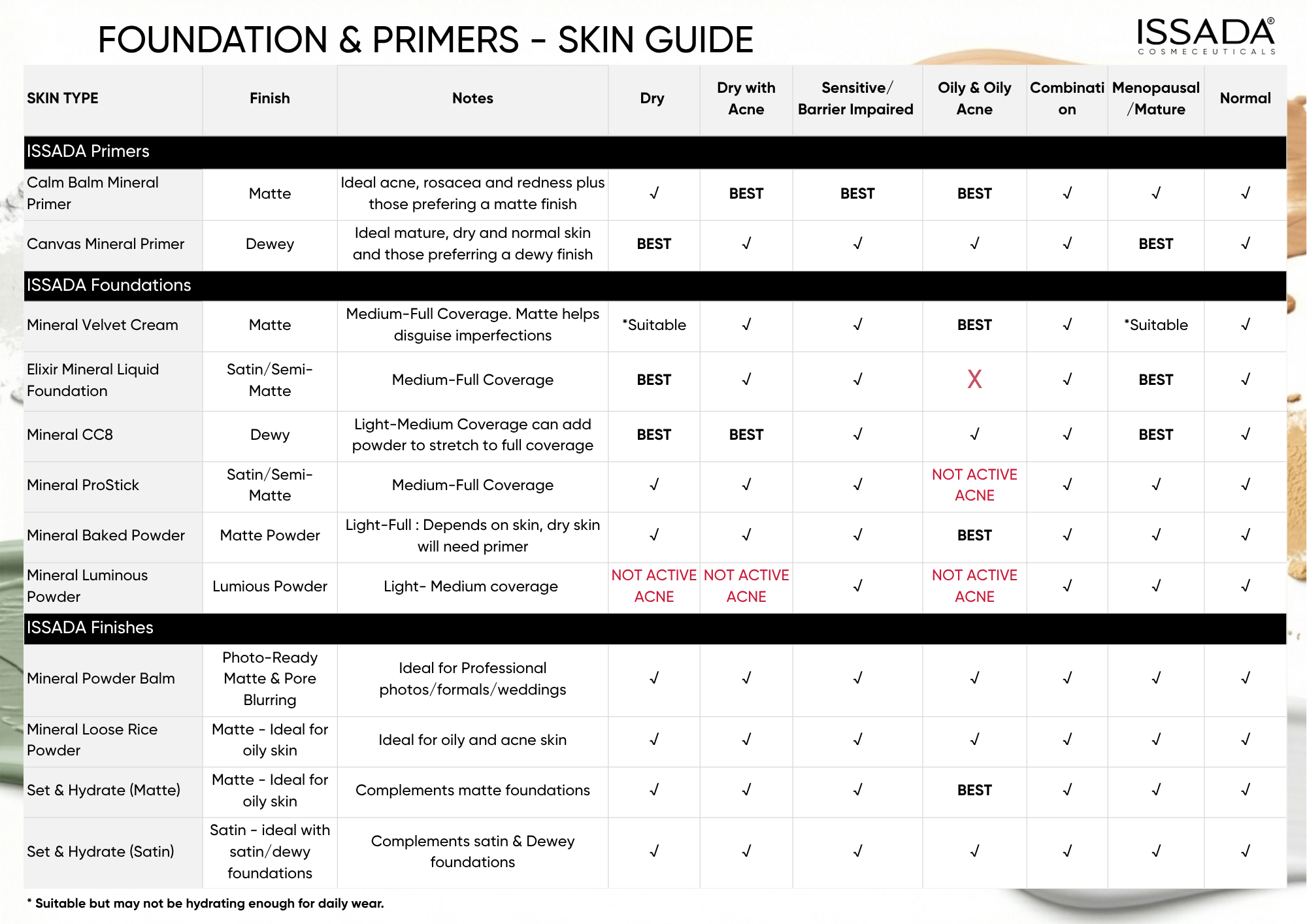 Skin Guide